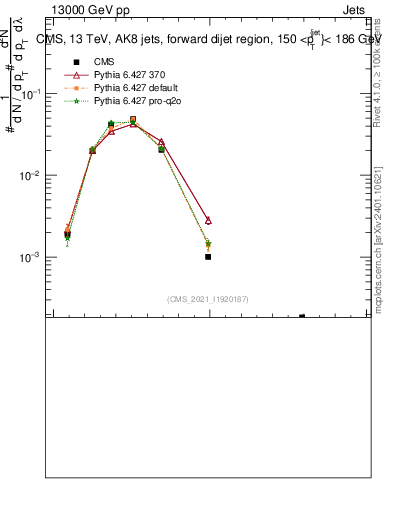 Plot of j.mult in 13000 GeV pp collisions