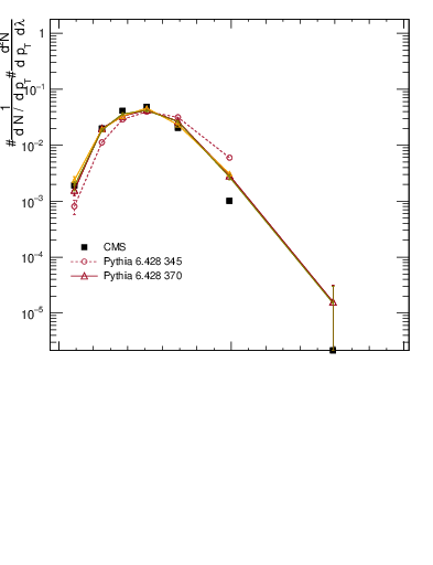 Plot of j.mult in 13000 GeV pp collisions