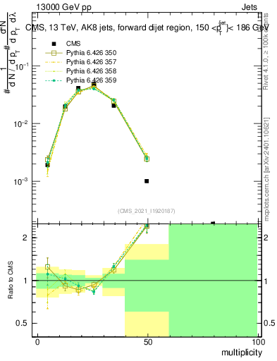 Plot of j.mult in 13000 GeV pp collisions