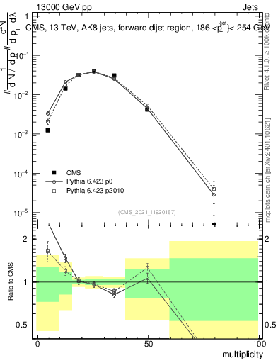 Plot of j.mult in 13000 GeV pp collisions
