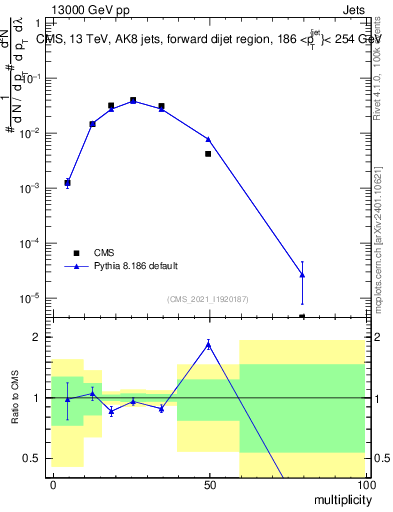 Plot of j.mult in 13000 GeV pp collisions