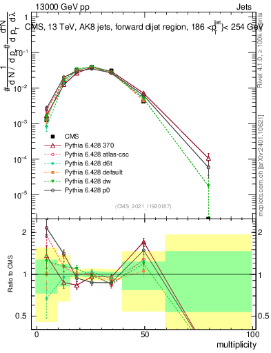 Plot of j.mult in 13000 GeV pp collisions