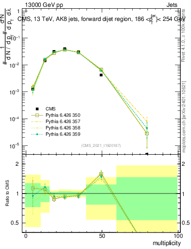 Plot of j.mult in 13000 GeV pp collisions