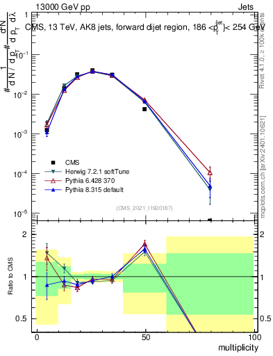 Plot of j.mult in 13000 GeV pp collisions