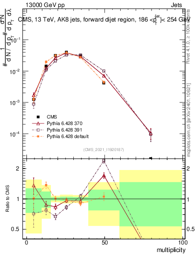 Plot of j.mult in 13000 GeV pp collisions