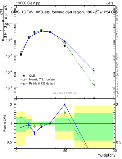 Plot of j.mult in 13000 GeV pp collisions