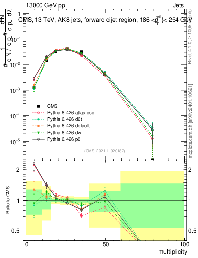 Plot of j.mult in 13000 GeV pp collisions