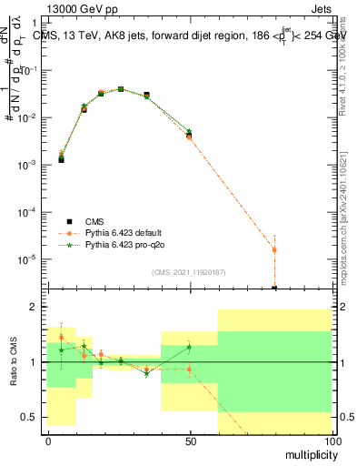 Plot of j.mult in 13000 GeV pp collisions