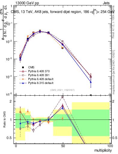 Plot of j.mult in 13000 GeV pp collisions