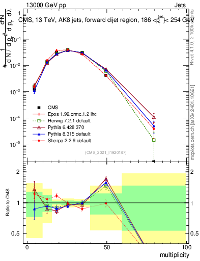 Plot of j.mult in 13000 GeV pp collisions