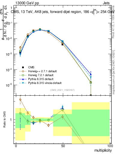 Plot of j.mult in 13000 GeV pp collisions