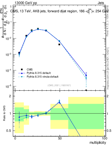 Plot of j.mult in 13000 GeV pp collisions