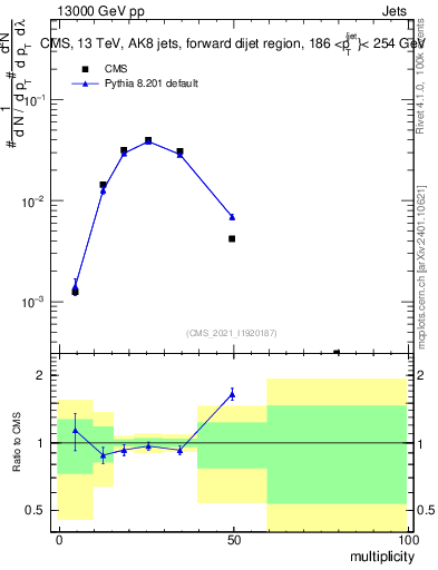 Plot of j.mult in 13000 GeV pp collisions