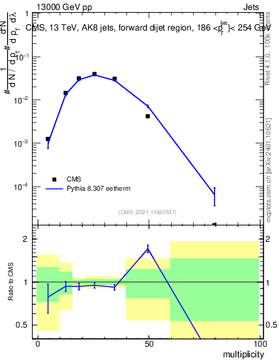 Plot of j.mult in 13000 GeV pp collisions
