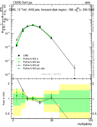 Plot of j.mult in 13000 GeV pp collisions