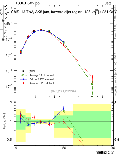 Plot of j.mult in 13000 GeV pp collisions
