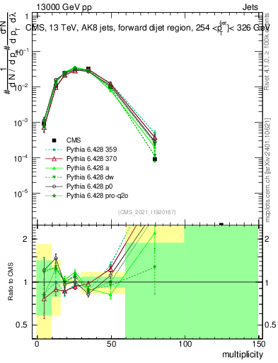 Plot of j.mult in 13000 GeV pp collisions