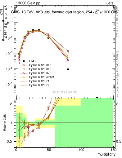 Plot of j.mult in 13000 GeV pp collisions