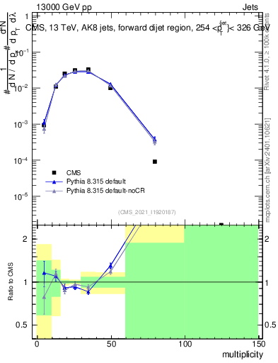 Plot of j.mult in 13000 GeV pp collisions
