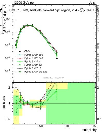 Plot of j.mult in 13000 GeV pp collisions