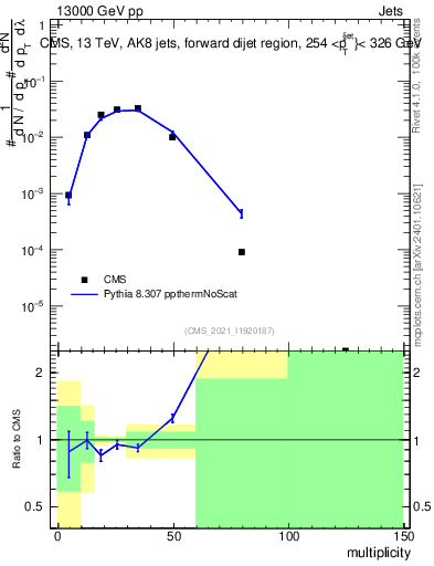 Plot of j.mult in 13000 GeV pp collisions