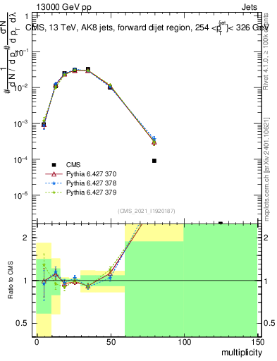 Plot of j.mult in 13000 GeV pp collisions