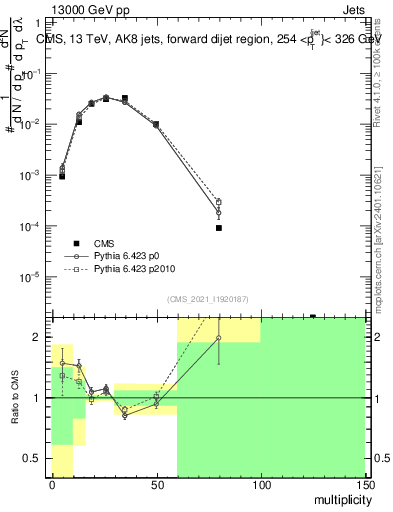 Plot of j.mult in 13000 GeV pp collisions