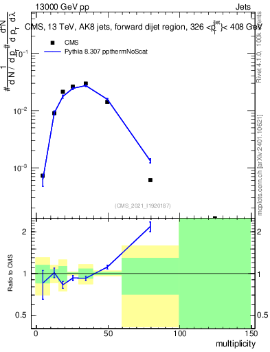 Plot of j.mult in 13000 GeV pp collisions