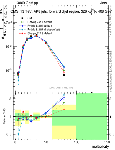 Plot of j.mult in 13000 GeV pp collisions