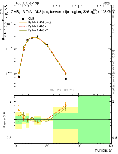 Plot of j.mult in 13000 GeV pp collisions