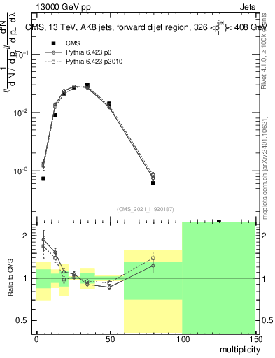 Plot of j.mult in 13000 GeV pp collisions
