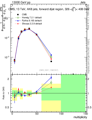 Plot of j.mult in 13000 GeV pp collisions