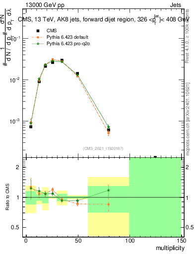 Plot of j.mult in 13000 GeV pp collisions