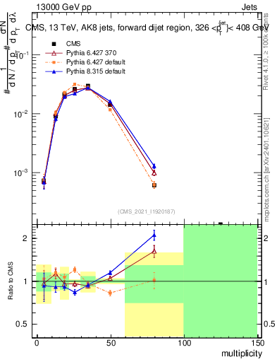 Plot of j.mult in 13000 GeV pp collisions