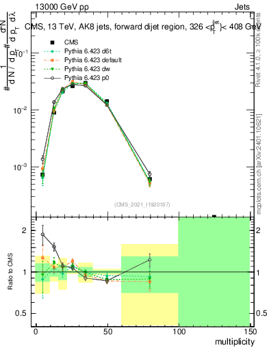 Plot of j.mult in 13000 GeV pp collisions