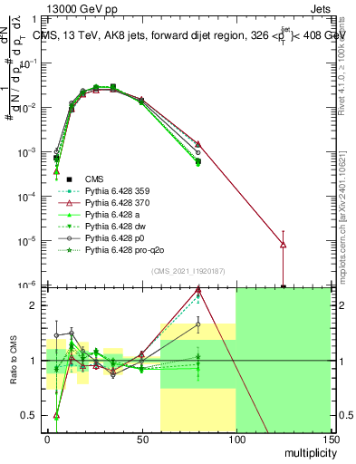 Plot of j.mult in 13000 GeV pp collisions