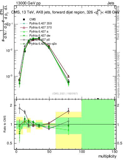 Plot of j.mult in 13000 GeV pp collisions
