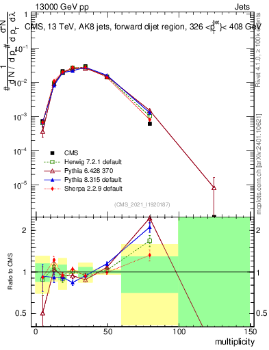 Plot of j.mult in 13000 GeV pp collisions