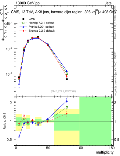 Plot of j.mult in 13000 GeV pp collisions