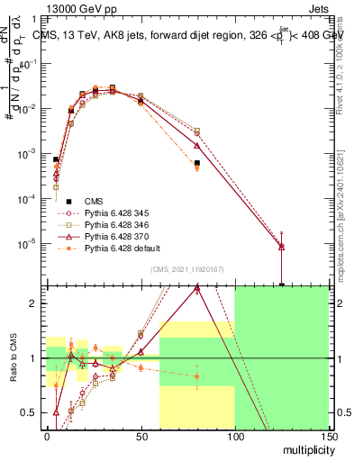 Plot of j.mult in 13000 GeV pp collisions