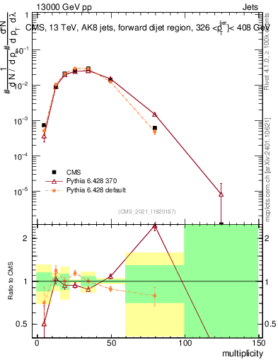 Plot of j.mult in 13000 GeV pp collisions