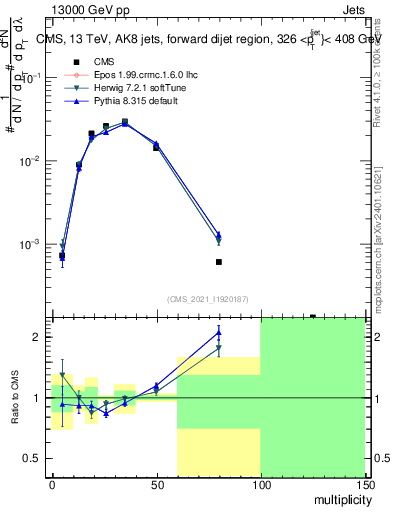 Plot of j.mult in 13000 GeV pp collisions