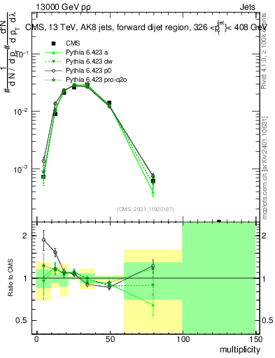 Plot of j.mult in 13000 GeV pp collisions