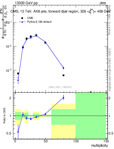 Plot of j.mult in 13000 GeV pp collisions