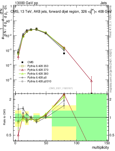 Plot of j.mult in 13000 GeV pp collisions
