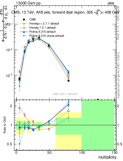 Plot of j.mult in 13000 GeV pp collisions