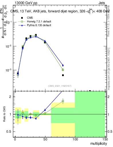 Plot of j.mult in 13000 GeV pp collisions