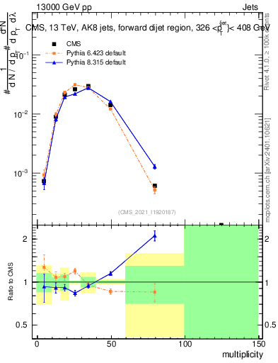 Plot of j.mult in 13000 GeV pp collisions