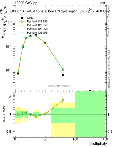 Plot of j.mult in 13000 GeV pp collisions