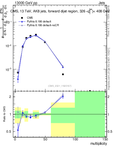 Plot of j.mult in 13000 GeV pp collisions